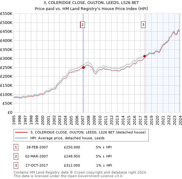 3, COLERIDGE CLOSE, OULTON, LEEDS, LS26 8ET: Price paid vs HM Land Registry's House Price Index