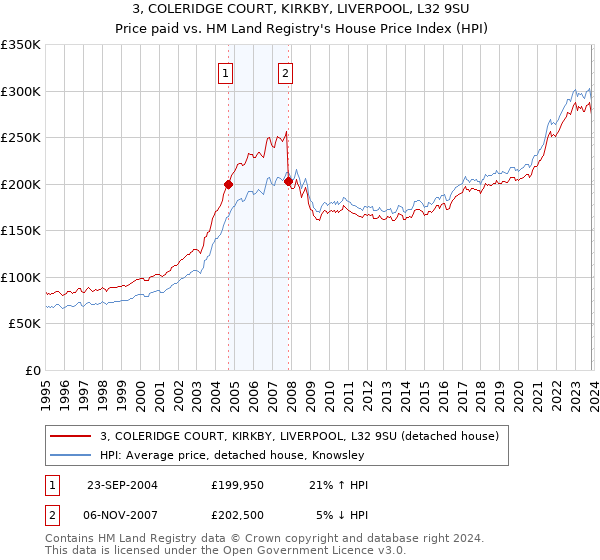 3, COLERIDGE COURT, KIRKBY, LIVERPOOL, L32 9SU: Price paid vs HM Land Registry's House Price Index
