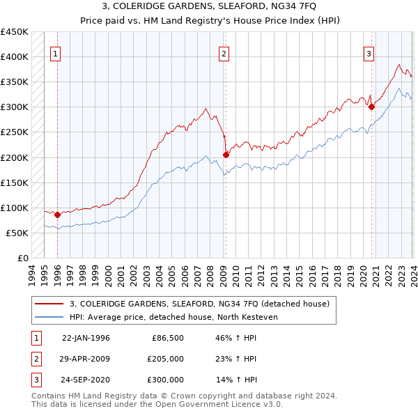 3, COLERIDGE GARDENS, SLEAFORD, NG34 7FQ: Price paid vs HM Land Registry's House Price Index