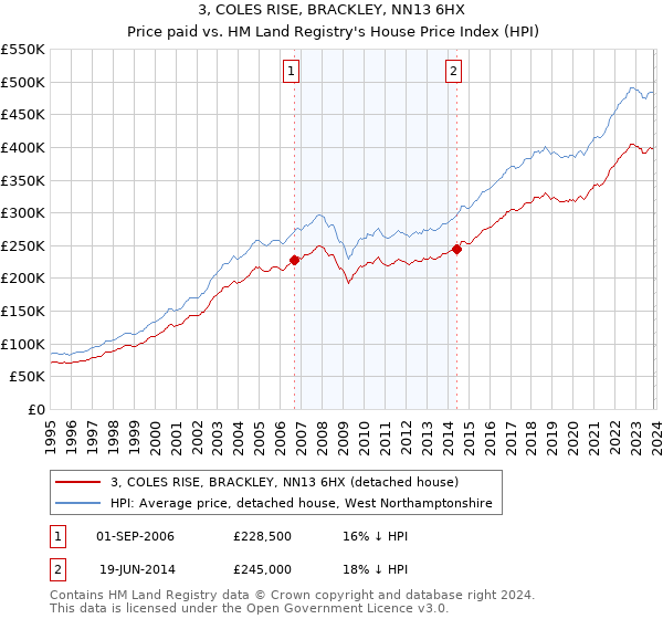 3, COLES RISE, BRACKLEY, NN13 6HX: Price paid vs HM Land Registry's House Price Index