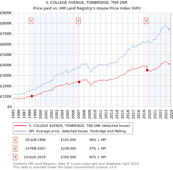 3, COLLEGE AVENUE, TONBRIDGE, TN9 2NR: Price paid vs HM Land Registry's House Price Index