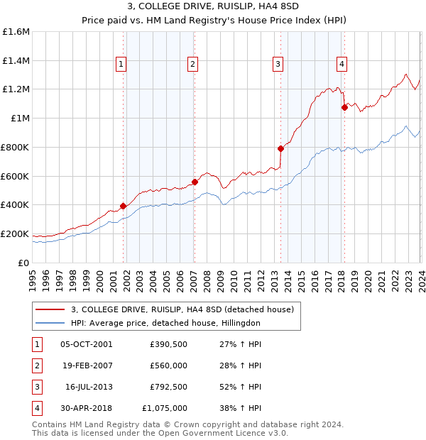 3, COLLEGE DRIVE, RUISLIP, HA4 8SD: Price paid vs HM Land Registry's House Price Index