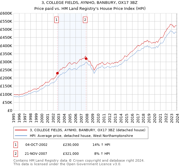3, COLLEGE FIELDS, AYNHO, BANBURY, OX17 3BZ: Price paid vs HM Land Registry's House Price Index