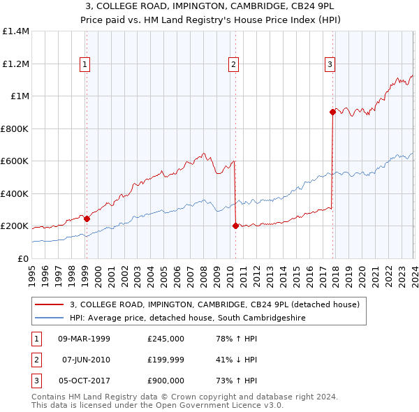 3, COLLEGE ROAD, IMPINGTON, CAMBRIDGE, CB24 9PL: Price paid vs HM Land Registry's House Price Index