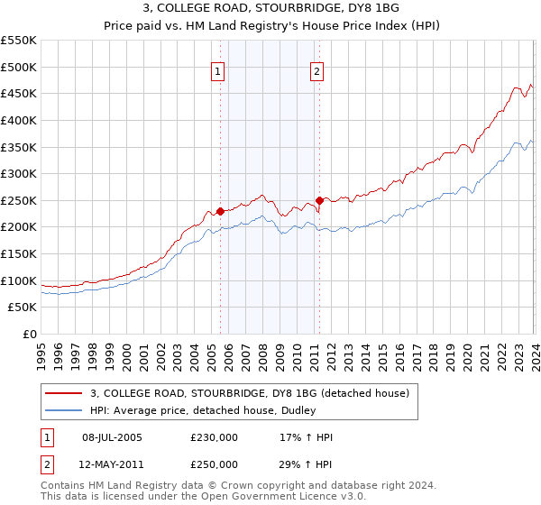 3, COLLEGE ROAD, STOURBRIDGE, DY8 1BG: Price paid vs HM Land Registry's House Price Index