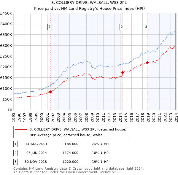 3, COLLIERY DRIVE, WALSALL, WS3 2PL: Price paid vs HM Land Registry's House Price Index