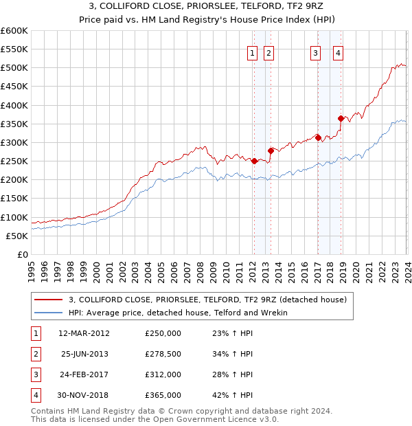 3, COLLIFORD CLOSE, PRIORSLEE, TELFORD, TF2 9RZ: Price paid vs HM Land Registry's House Price Index