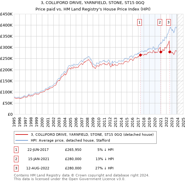 3, COLLIFORD DRIVE, YARNFIELD, STONE, ST15 0GQ: Price paid vs HM Land Registry's House Price Index