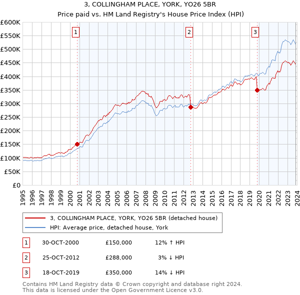 3, COLLINGHAM PLACE, YORK, YO26 5BR: Price paid vs HM Land Registry's House Price Index