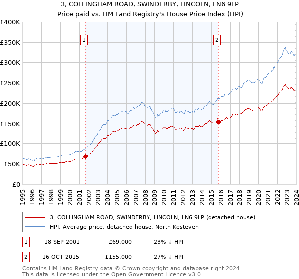 3, COLLINGHAM ROAD, SWINDERBY, LINCOLN, LN6 9LP: Price paid vs HM Land Registry's House Price Index