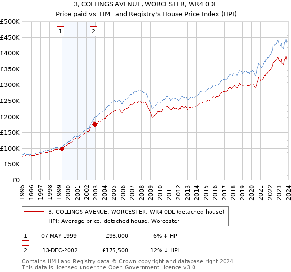 3, COLLINGS AVENUE, WORCESTER, WR4 0DL: Price paid vs HM Land Registry's House Price Index