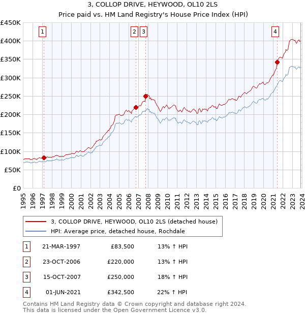 3, COLLOP DRIVE, HEYWOOD, OL10 2LS: Price paid vs HM Land Registry's House Price Index