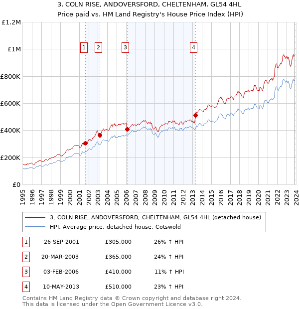 3, COLN RISE, ANDOVERSFORD, CHELTENHAM, GL54 4HL: Price paid vs HM Land Registry's House Price Index