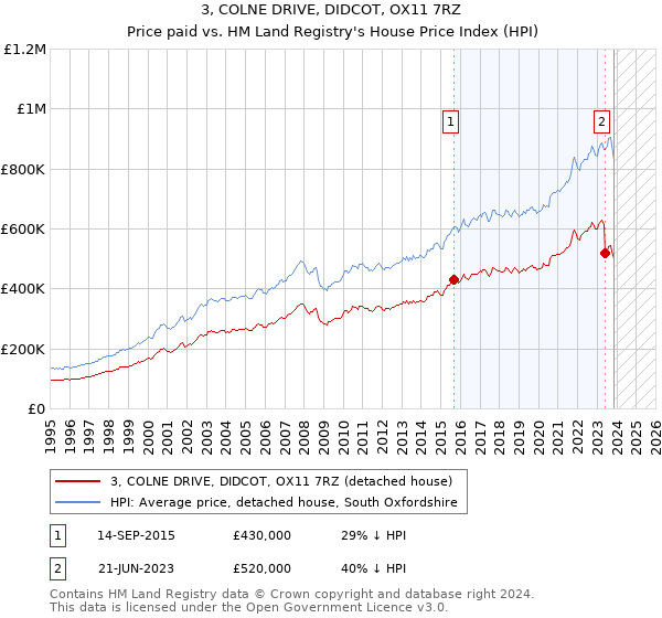3, COLNE DRIVE, DIDCOT, OX11 7RZ: Price paid vs HM Land Registry's House Price Index