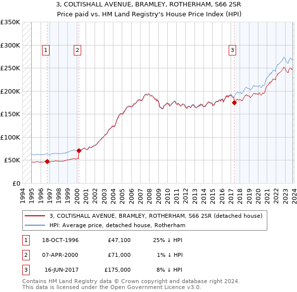 3, COLTISHALL AVENUE, BRAMLEY, ROTHERHAM, S66 2SR: Price paid vs HM Land Registry's House Price Index