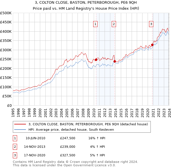 3, COLTON CLOSE, BASTON, PETERBOROUGH, PE6 9QH: Price paid vs HM Land Registry's House Price Index