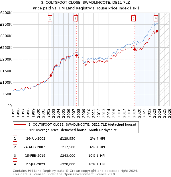 3, COLTSFOOT CLOSE, SWADLINCOTE, DE11 7LZ: Price paid vs HM Land Registry's House Price Index
