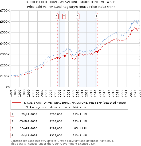 3, COLTSFOOT DRIVE, WEAVERING, MAIDSTONE, ME14 5FP: Price paid vs HM Land Registry's House Price Index