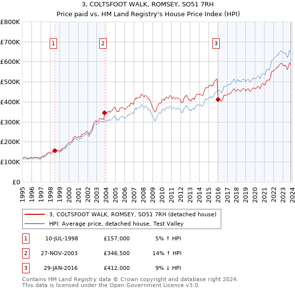 3, COLTSFOOT WALK, ROMSEY, SO51 7RH: Price paid vs HM Land Registry's House Price Index