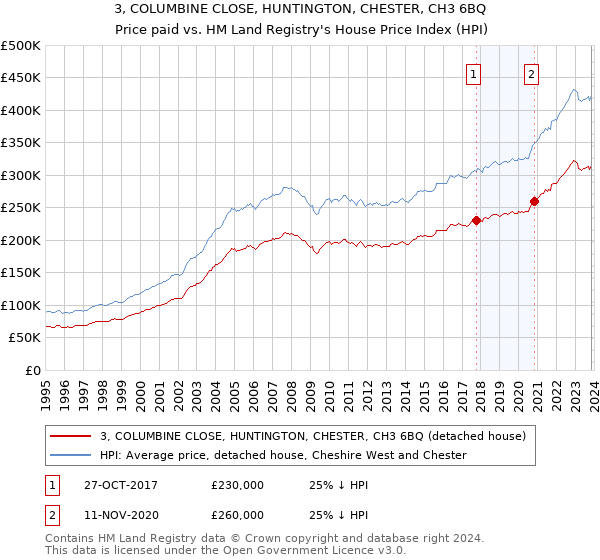 3, COLUMBINE CLOSE, HUNTINGTON, CHESTER, CH3 6BQ: Price paid vs HM Land Registry's House Price Index