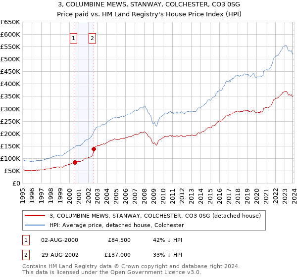 3, COLUMBINE MEWS, STANWAY, COLCHESTER, CO3 0SG: Price paid vs HM Land Registry's House Price Index