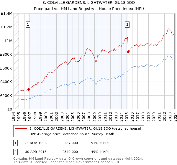 3, COLVILLE GARDENS, LIGHTWATER, GU18 5QQ: Price paid vs HM Land Registry's House Price Index