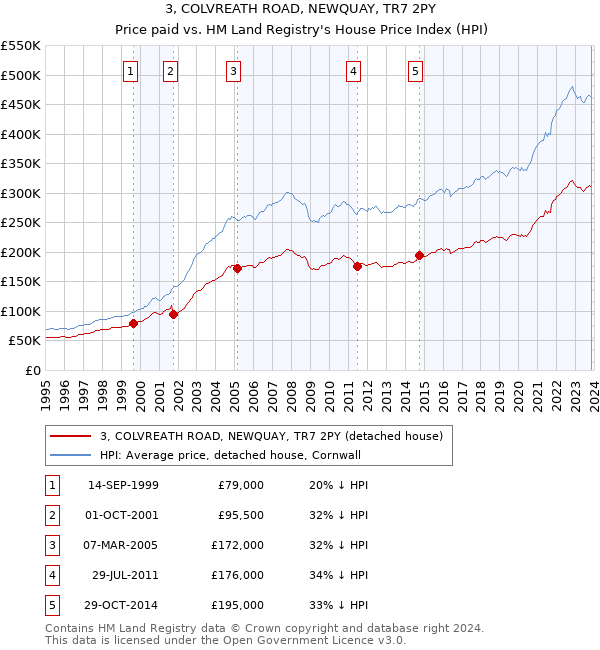 3, COLVREATH ROAD, NEWQUAY, TR7 2PY: Price paid vs HM Land Registry's House Price Index