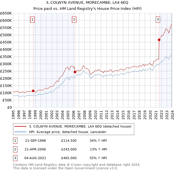 3, COLWYN AVENUE, MORECAMBE, LA4 6EQ: Price paid vs HM Land Registry's House Price Index