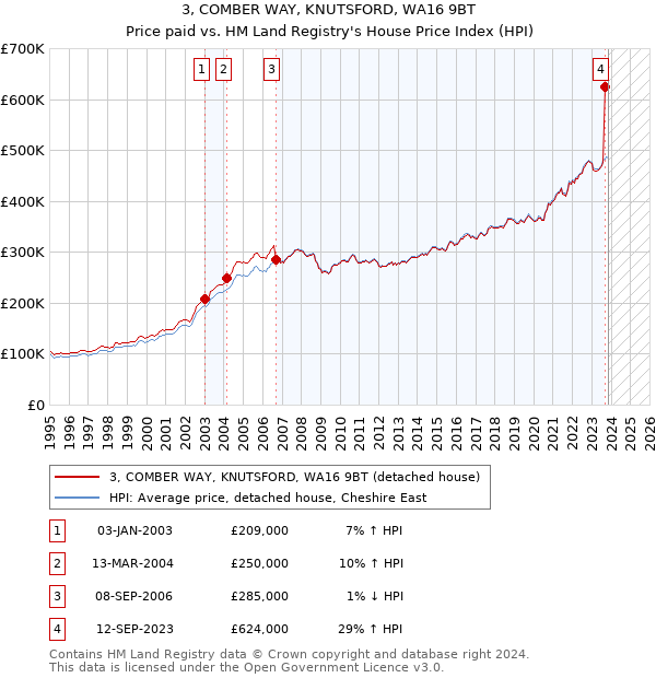 3, COMBER WAY, KNUTSFORD, WA16 9BT: Price paid vs HM Land Registry's House Price Index