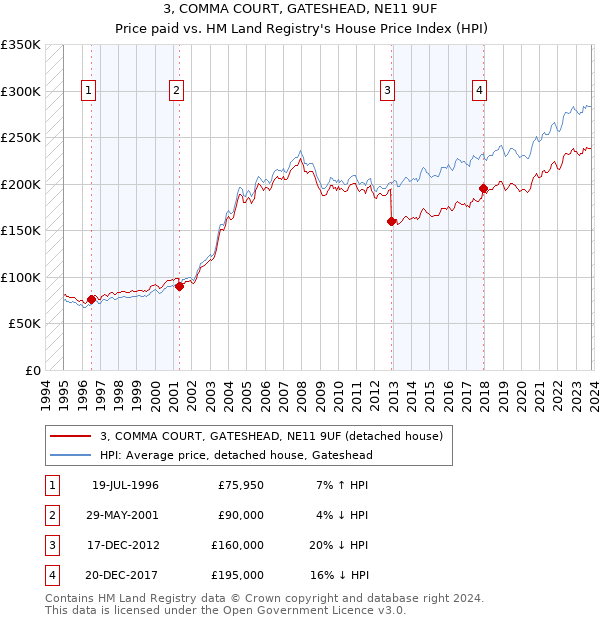 3, COMMA COURT, GATESHEAD, NE11 9UF: Price paid vs HM Land Registry's House Price Index