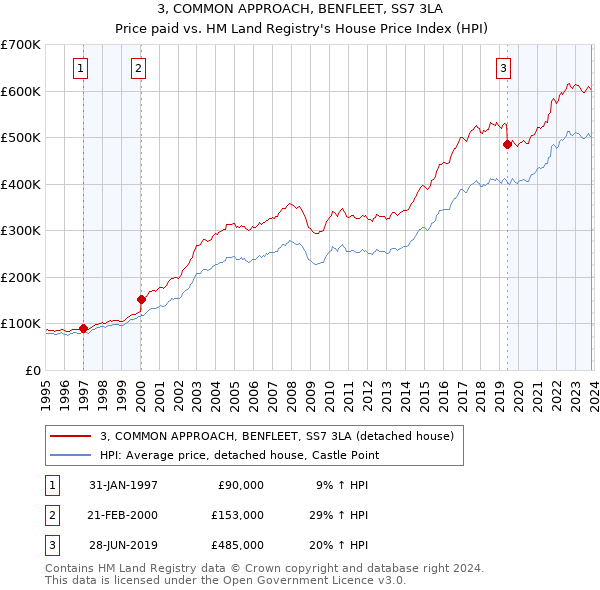 3, COMMON APPROACH, BENFLEET, SS7 3LA: Price paid vs HM Land Registry's House Price Index