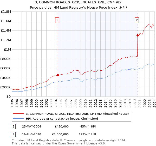 3, COMMON ROAD, STOCK, INGATESTONE, CM4 9LY: Price paid vs HM Land Registry's House Price Index