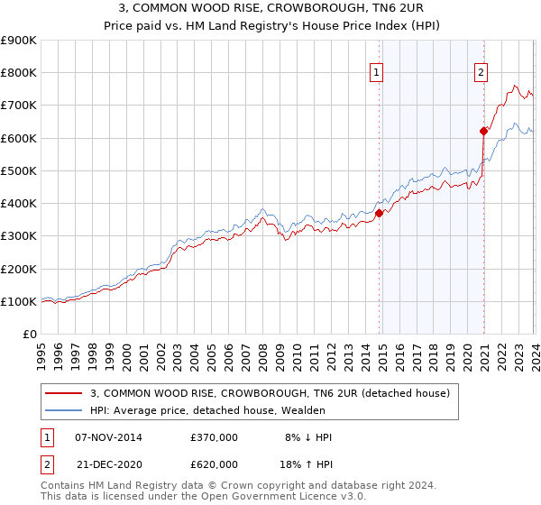 3, COMMON WOOD RISE, CROWBOROUGH, TN6 2UR: Price paid vs HM Land Registry's House Price Index