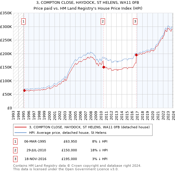 3, COMPTON CLOSE, HAYDOCK, ST HELENS, WA11 0FB: Price paid vs HM Land Registry's House Price Index