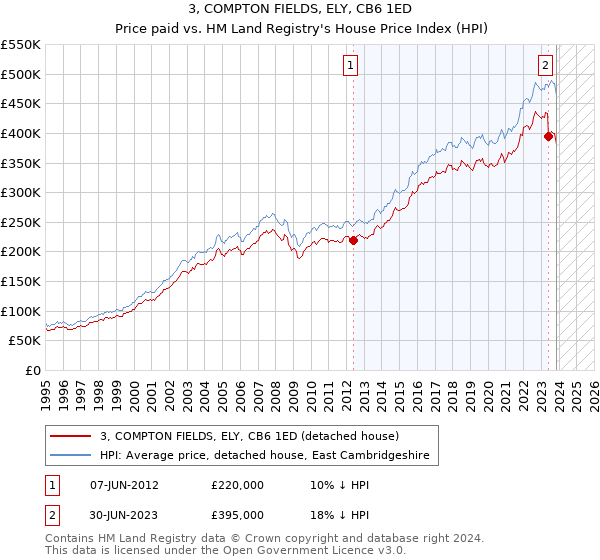 3, COMPTON FIELDS, ELY, CB6 1ED: Price paid vs HM Land Registry's House Price Index