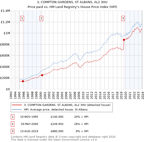 3, COMPTON GARDENS, ST ALBANS, AL2 3HU: Price paid vs HM Land Registry's House Price Index