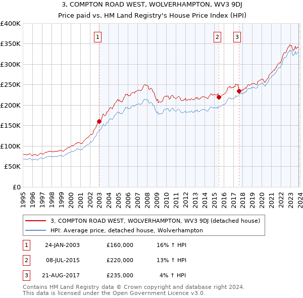 3, COMPTON ROAD WEST, WOLVERHAMPTON, WV3 9DJ: Price paid vs HM Land Registry's House Price Index
