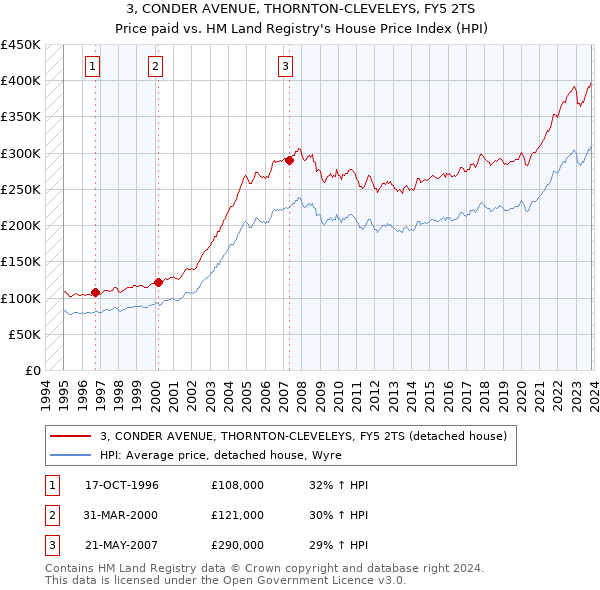 3, CONDER AVENUE, THORNTON-CLEVELEYS, FY5 2TS: Price paid vs HM Land Registry's House Price Index
