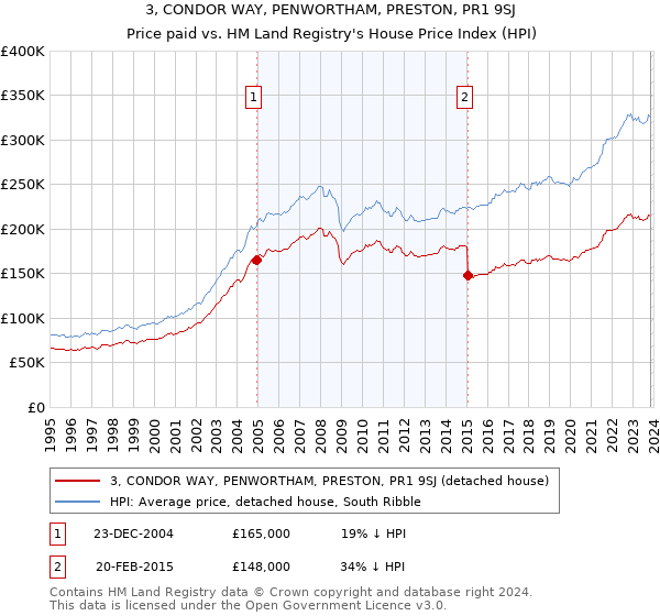 3, CONDOR WAY, PENWORTHAM, PRESTON, PR1 9SJ: Price paid vs HM Land Registry's House Price Index
