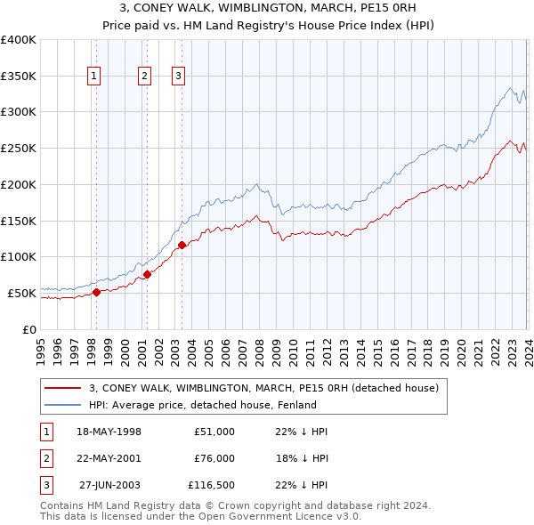 3, CONEY WALK, WIMBLINGTON, MARCH, PE15 0RH: Price paid vs HM Land Registry's House Price Index