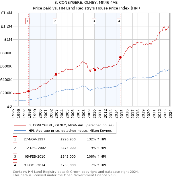 3, CONEYGERE, OLNEY, MK46 4AE: Price paid vs HM Land Registry's House Price Index
