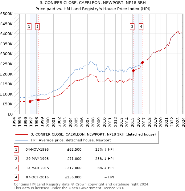 3, CONIFER CLOSE, CAERLEON, NEWPORT, NP18 3RH: Price paid vs HM Land Registry's House Price Index