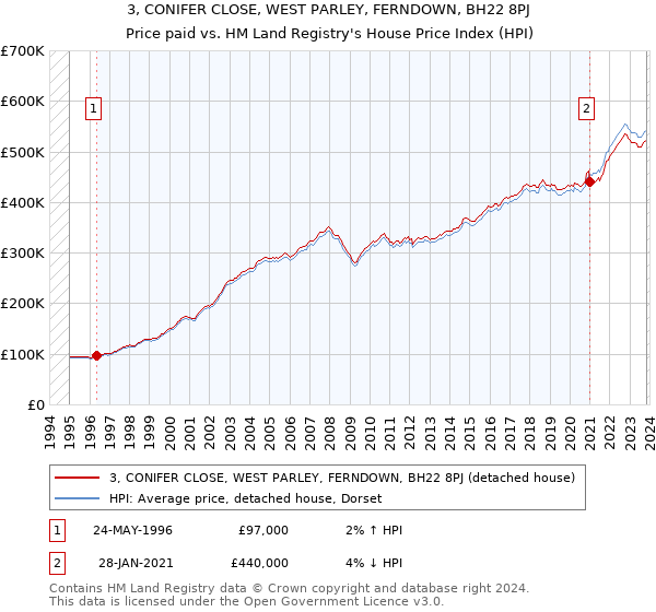 3, CONIFER CLOSE, WEST PARLEY, FERNDOWN, BH22 8PJ: Price paid vs HM Land Registry's House Price Index