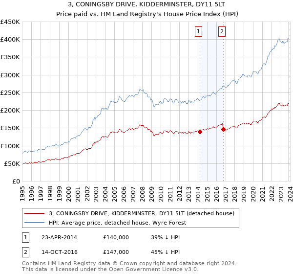 3, CONINGSBY DRIVE, KIDDERMINSTER, DY11 5LT: Price paid vs HM Land Registry's House Price Index