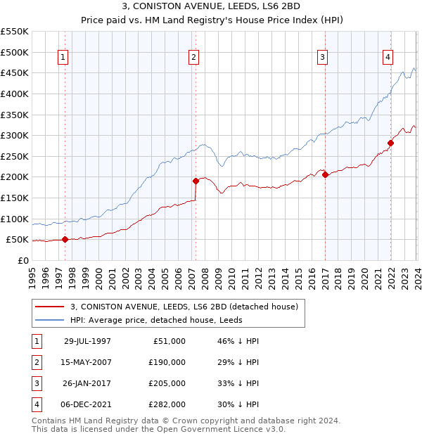 3, CONISTON AVENUE, LEEDS, LS6 2BD: Price paid vs HM Land Registry's House Price Index