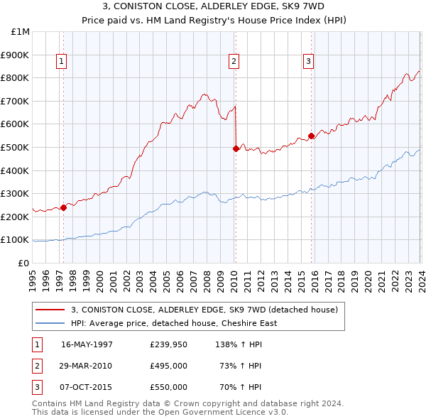 3, CONISTON CLOSE, ALDERLEY EDGE, SK9 7WD: Price paid vs HM Land Registry's House Price Index