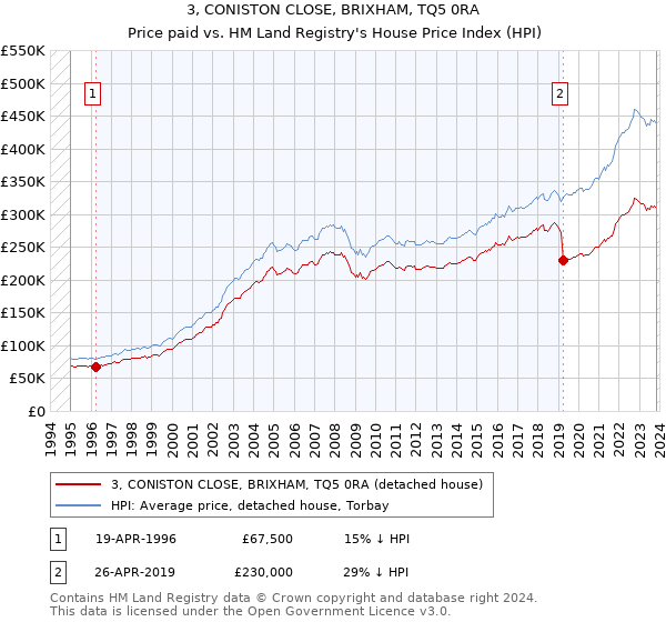 3, CONISTON CLOSE, BRIXHAM, TQ5 0RA: Price paid vs HM Land Registry's House Price Index