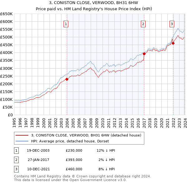 3, CONISTON CLOSE, VERWOOD, BH31 6HW: Price paid vs HM Land Registry's House Price Index