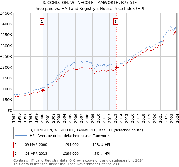 3, CONISTON, WILNECOTE, TAMWORTH, B77 5TF: Price paid vs HM Land Registry's House Price Index