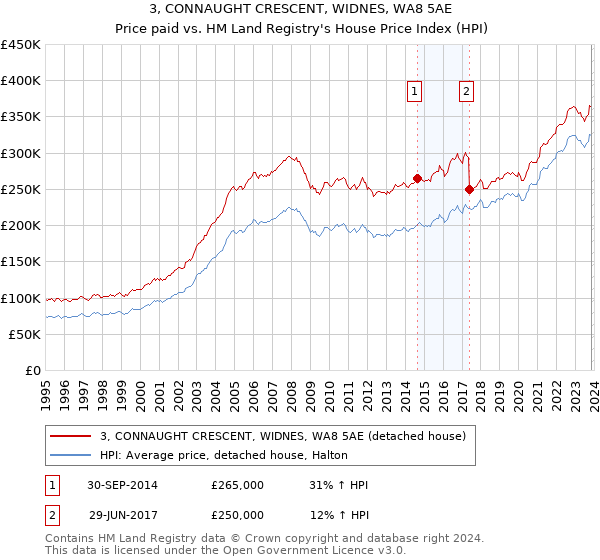 3, CONNAUGHT CRESCENT, WIDNES, WA8 5AE: Price paid vs HM Land Registry's House Price Index